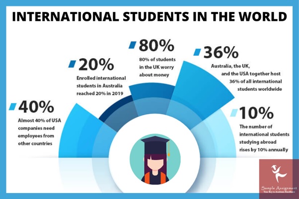 international student in the world