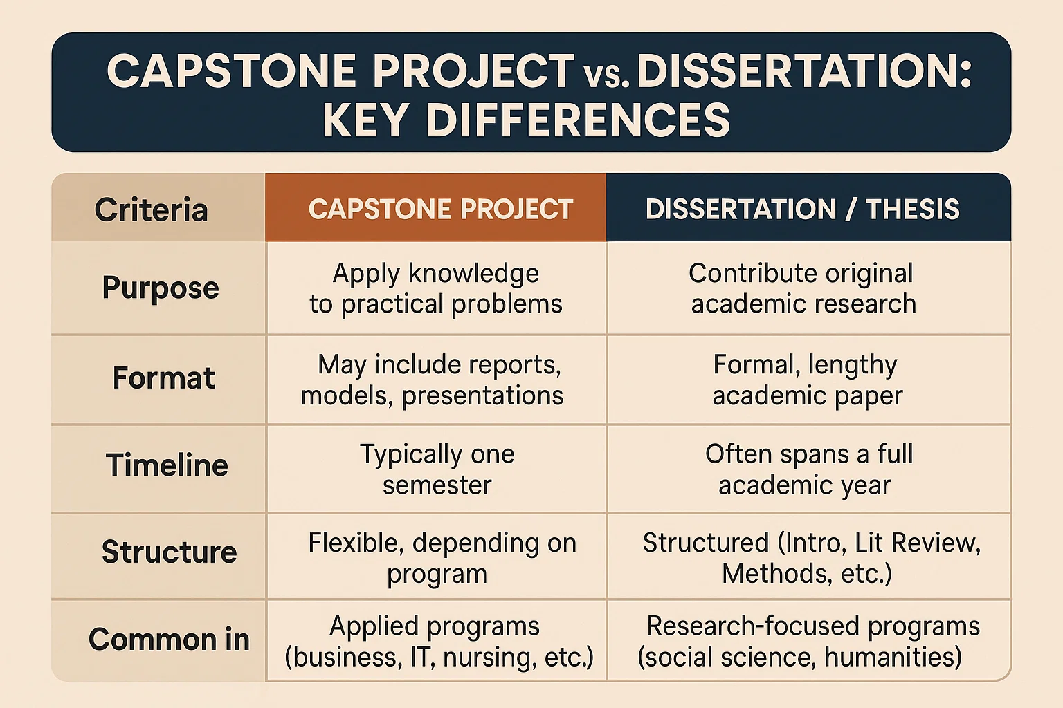 Capstone Project Vs Dissertation Key Differences